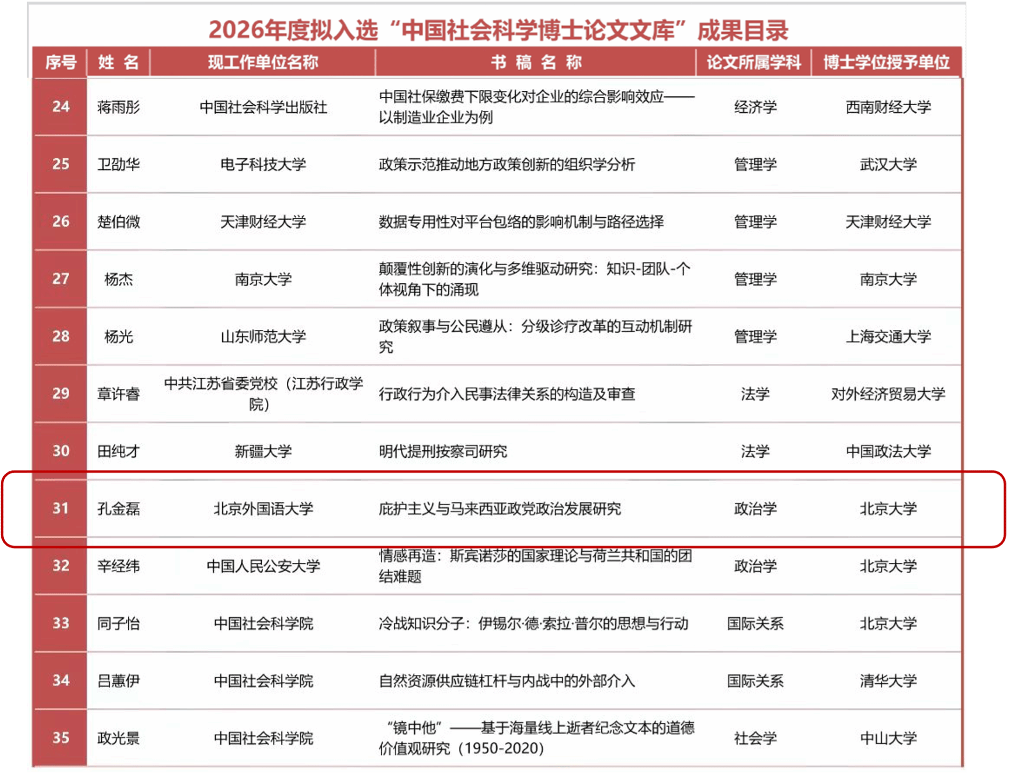 亚洲学院孔金磊老师博士学位论文入选2026年度“中国社会科学博士论文文库”